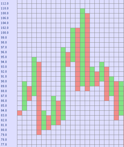 Aufbaus eines Point & Figure Charts